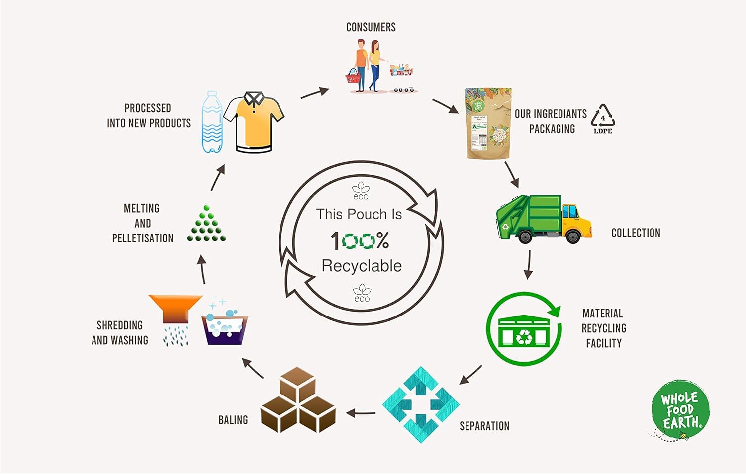 Wholefood Earth - Raw Coconut Slice (1 kg)