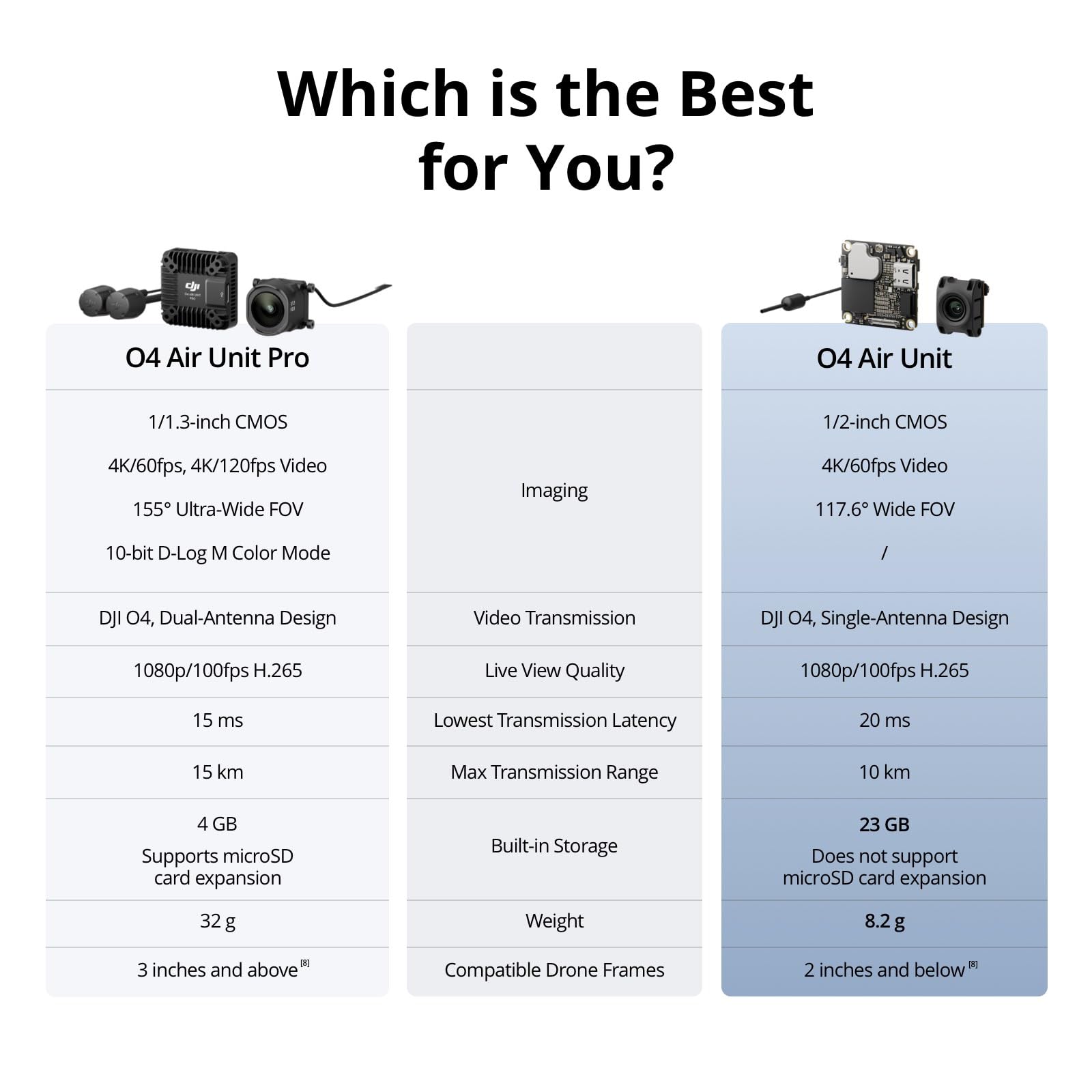 DJI O4 Air Unit Digital Transmission System - 10km Range | 20ms Latency | 4K/60fps Video 3