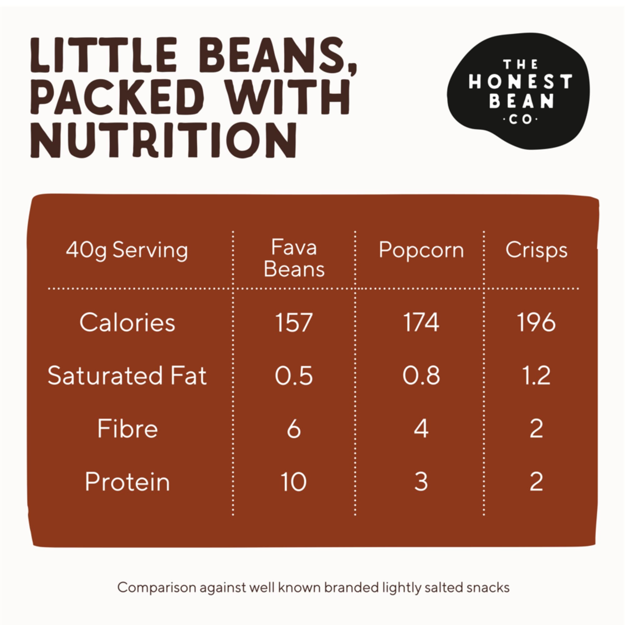 The Honest Bean Co Roasted Fava Bean BBQ - High Protein Vegan Snack | 40g Pack of 12 7