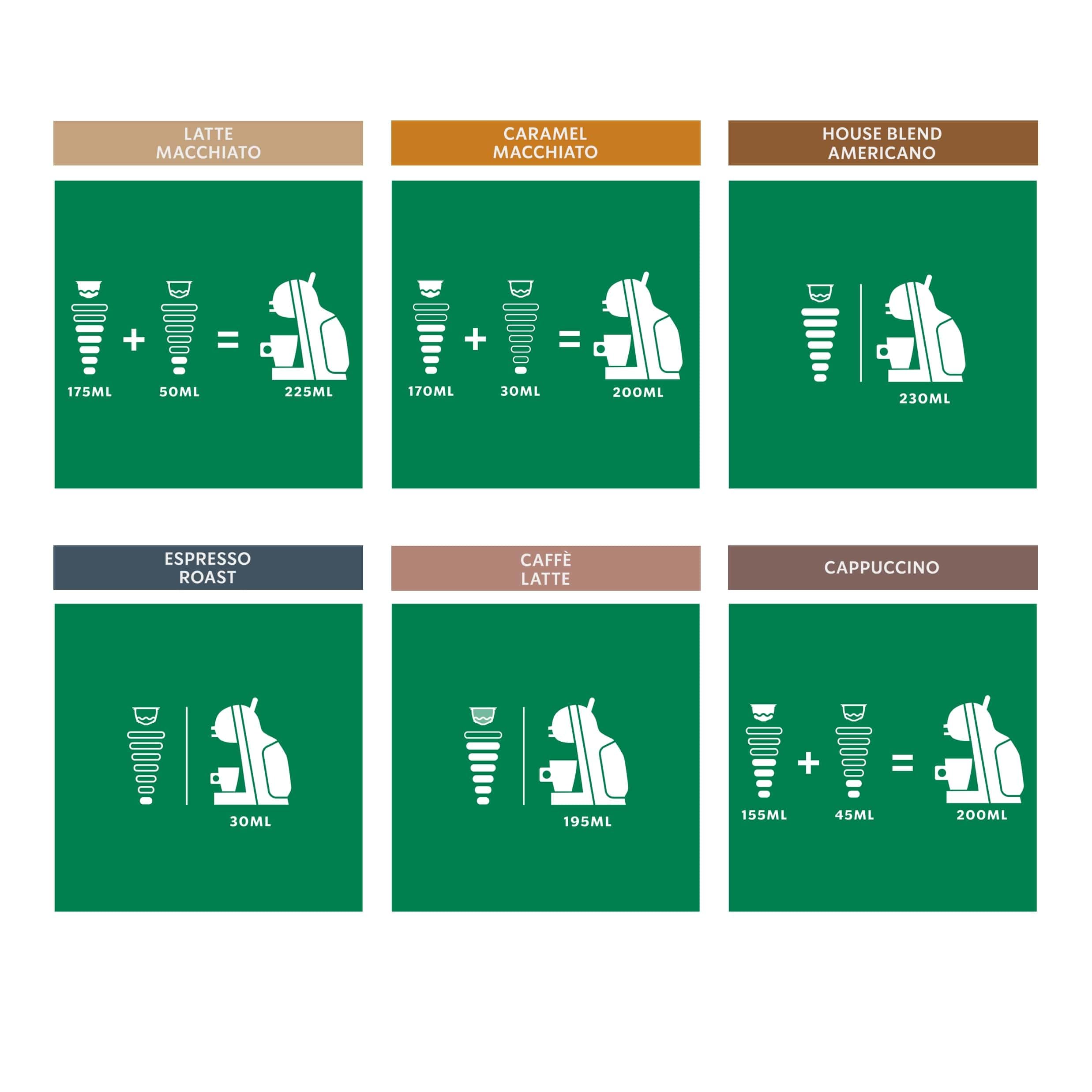STARBUCKS Mixed Coffee Capsule Variety Pack for NESCAFÉ Dolce Gusto | 72 Count 5