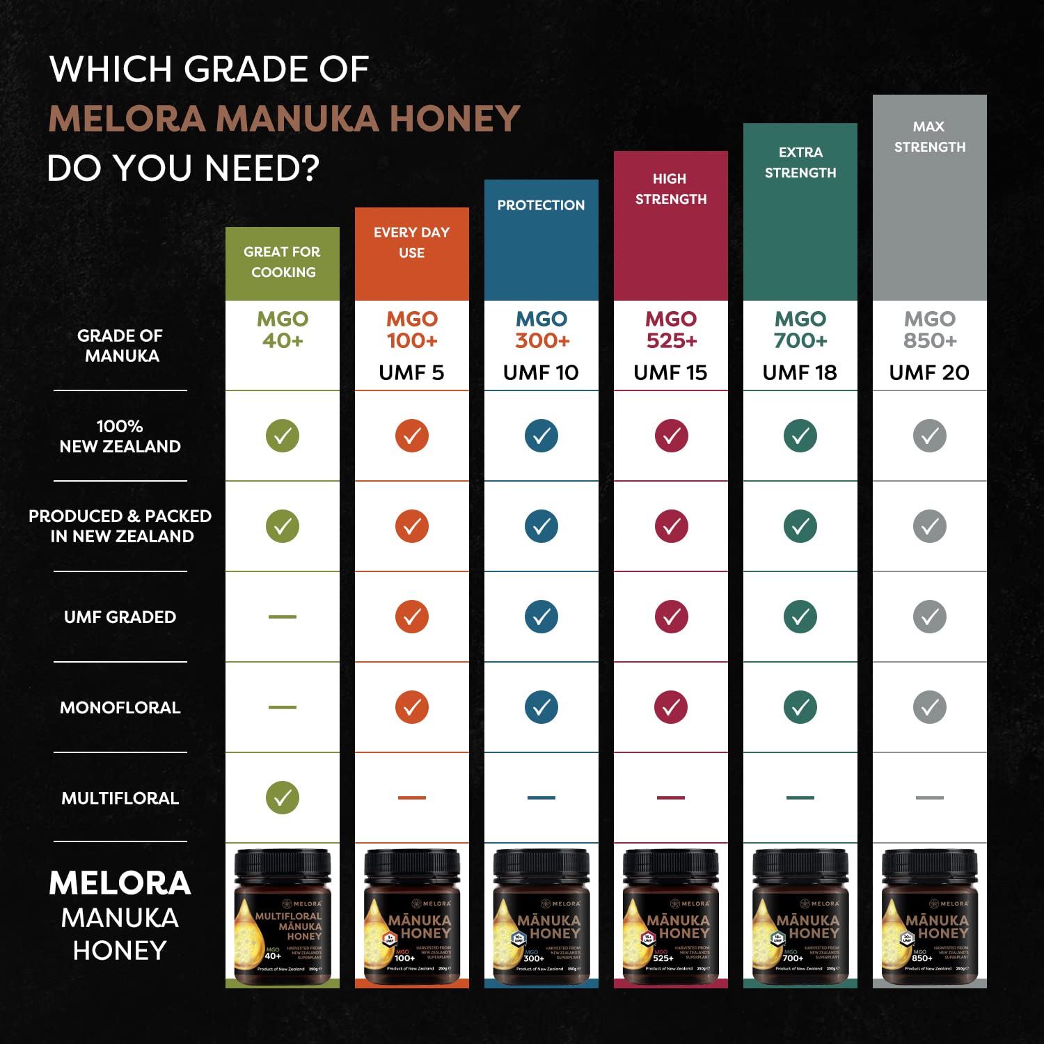 Melora 10+ UMF 300 MGO Manuka Honey - 250g - Pure New Zealand Honey 9