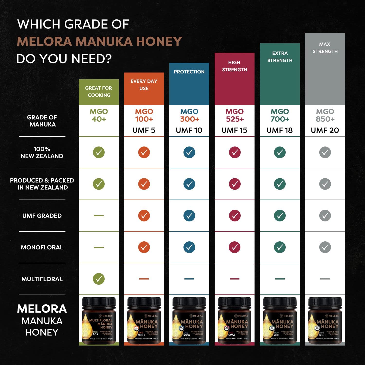 Melora Manuka Honey - 40 MGO | Pure & Traceable New Zealand Honey | 250g 3
