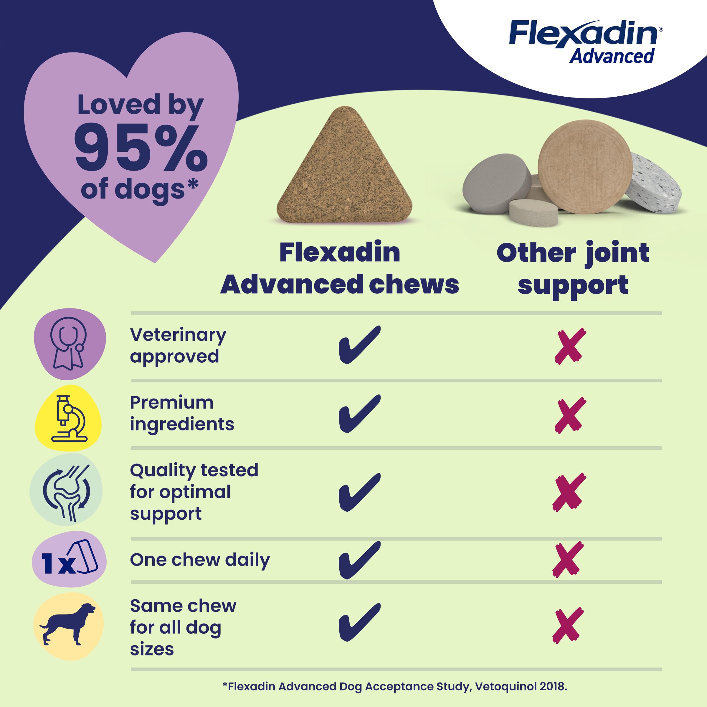 Vetoquinol Flexadin Advanced Joint Care Multivitamins for Dogs - 30 Chews