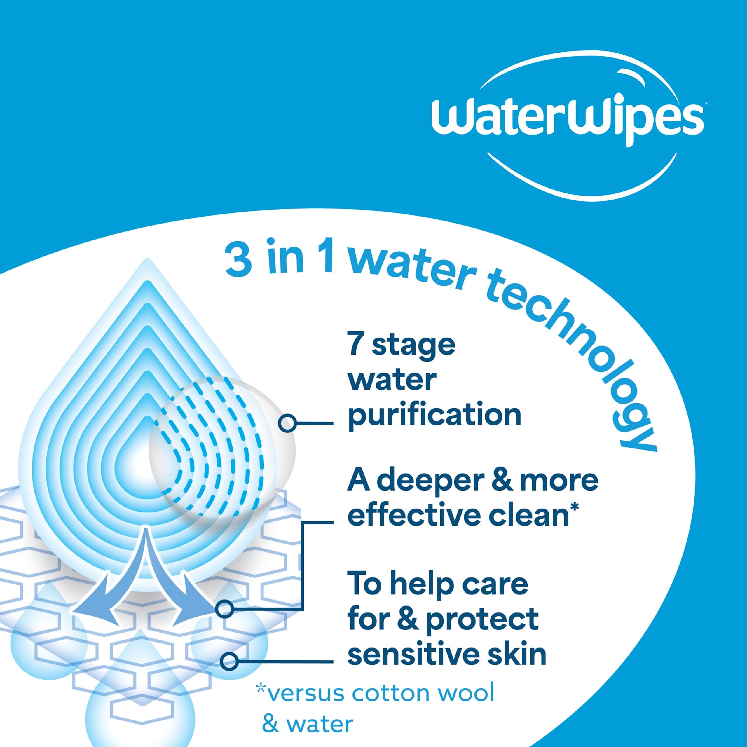 WaterWipes Sensitive+ Body & Intimate Wipes, 90 Wipes (3 Packs) - 3-in-1 Cleansing, Plastic-Free*, Plant-Based Wipes 9