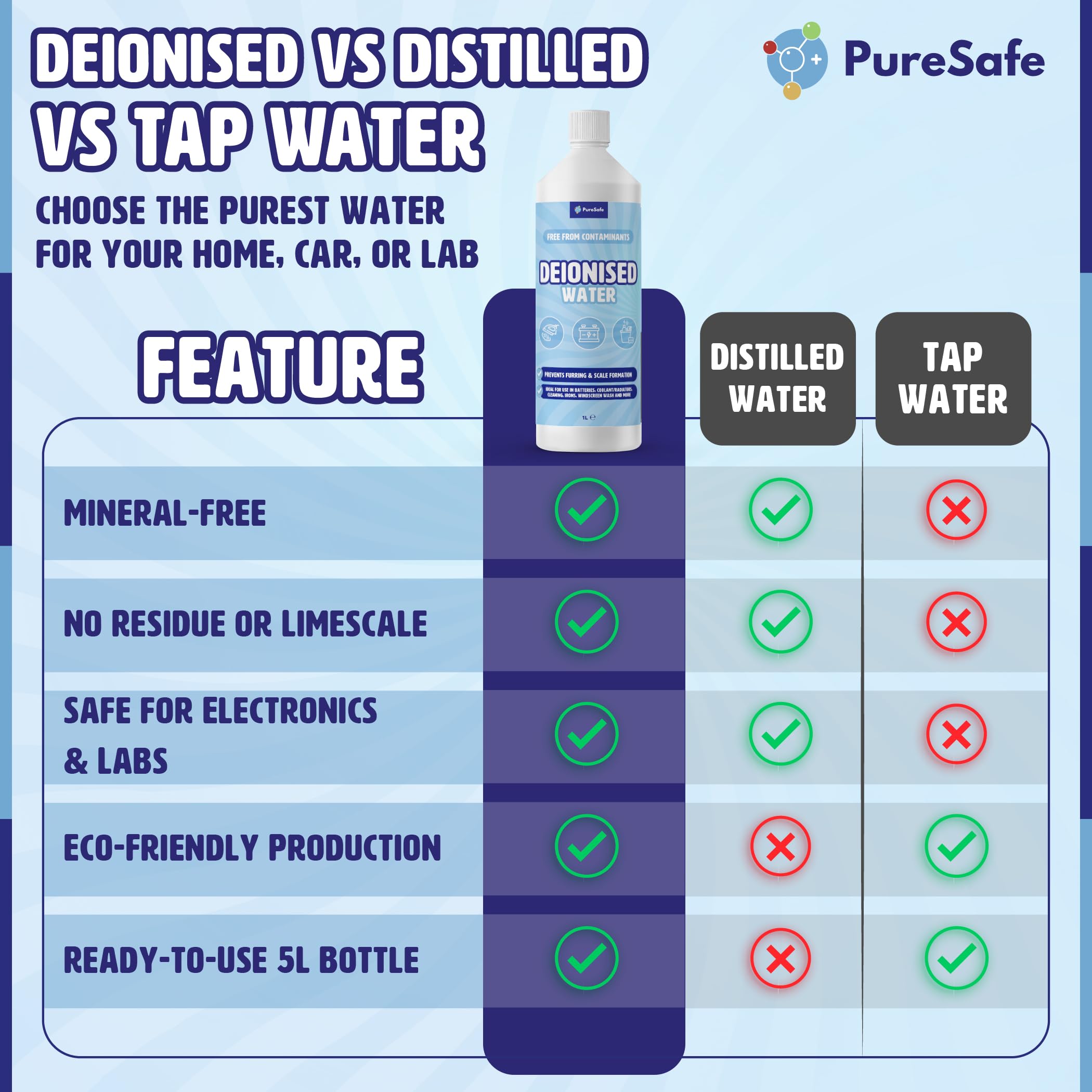 Pure Safe Deionised Water - 1 Litre Mineral-Free Liquid for Appliances & Batteries 8