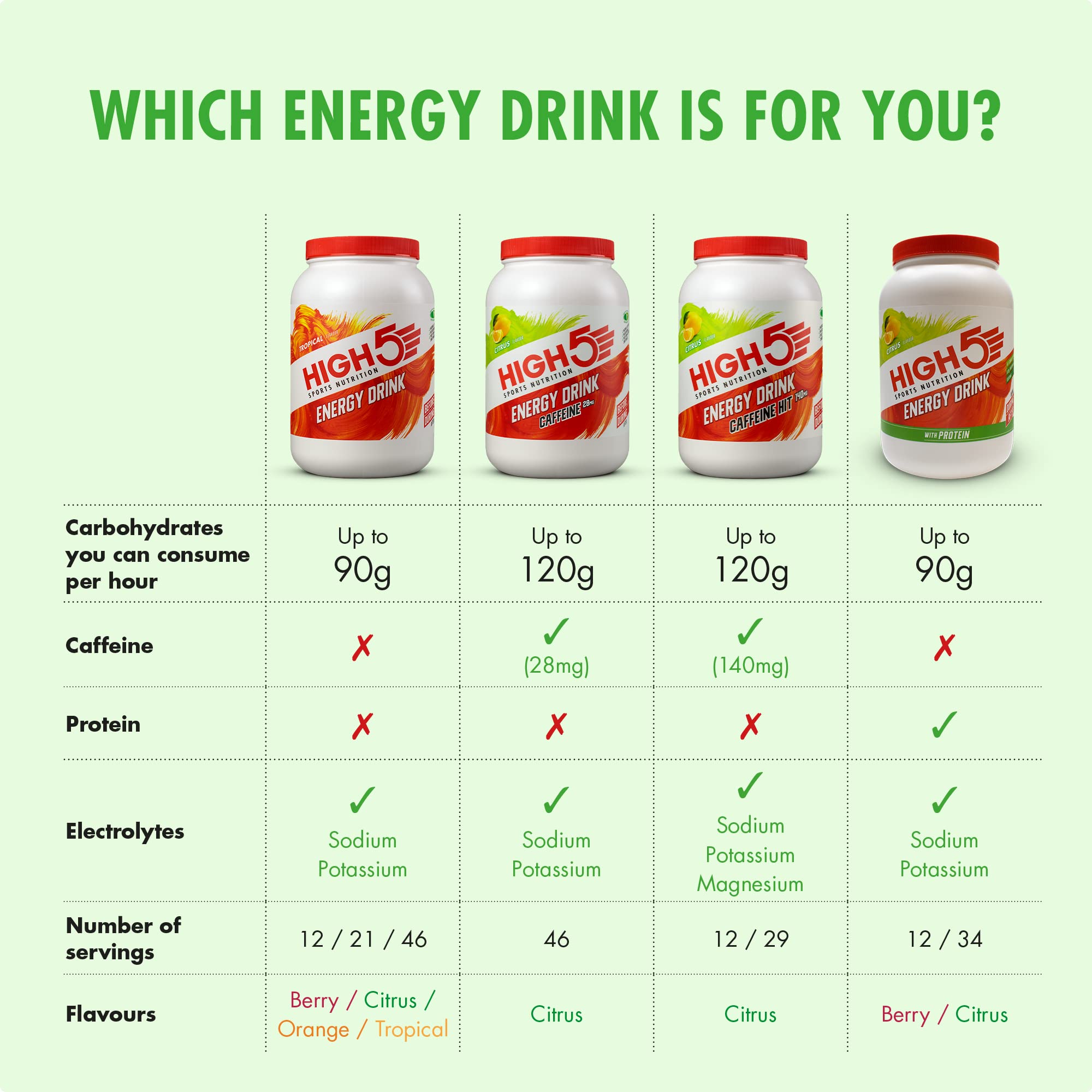 HIGH5 Energy Drink With Protein Blend of Carbohydrates, Protein & Electrolytes (Citrus, 1.6kg) 7