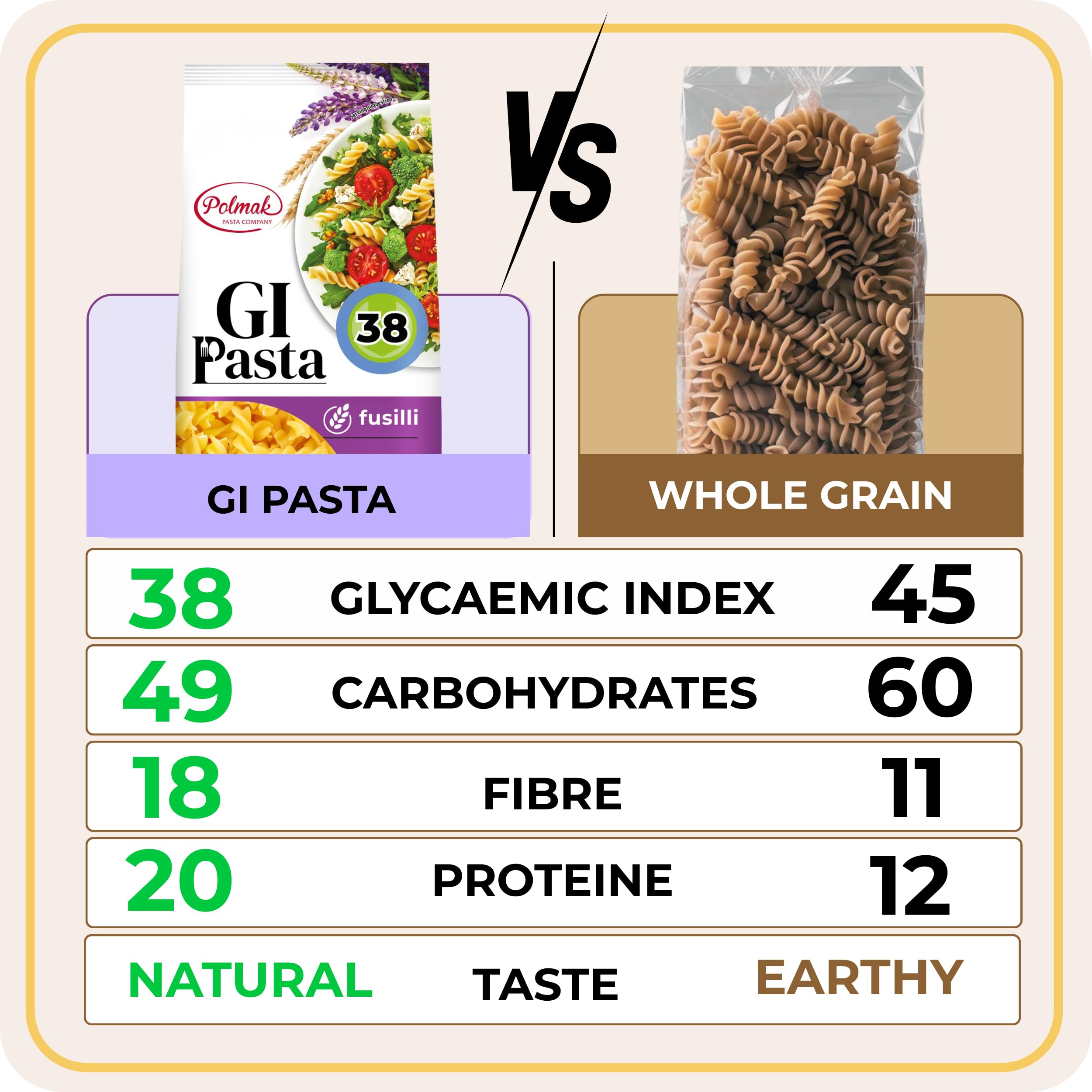 GI Pasta Fusilli - High Protein, High Fibre, Low Glycaemic Index Pasta 7