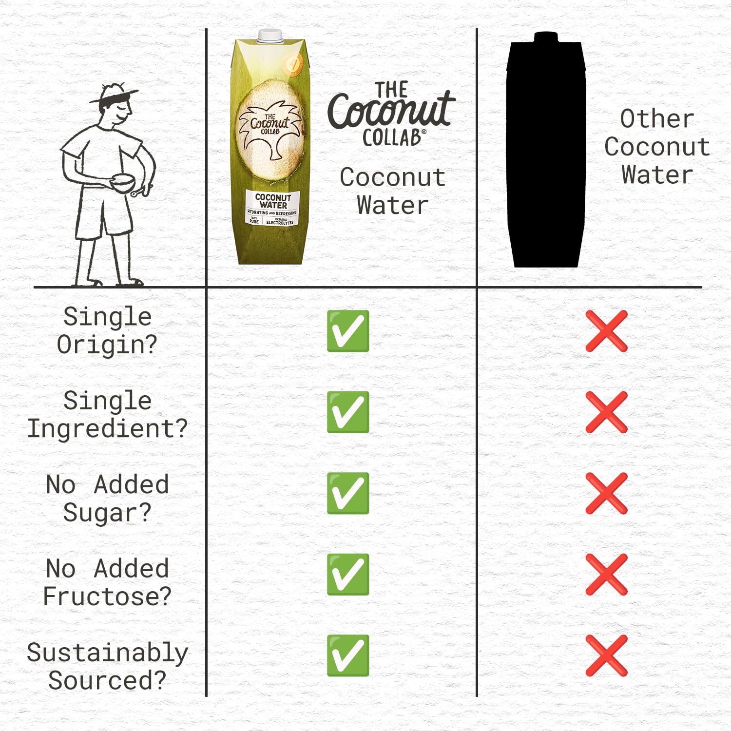 The Coconut Collaborative Coconut Water - 100% Pure, Single Origin, No Added Sugar | 1 L 6